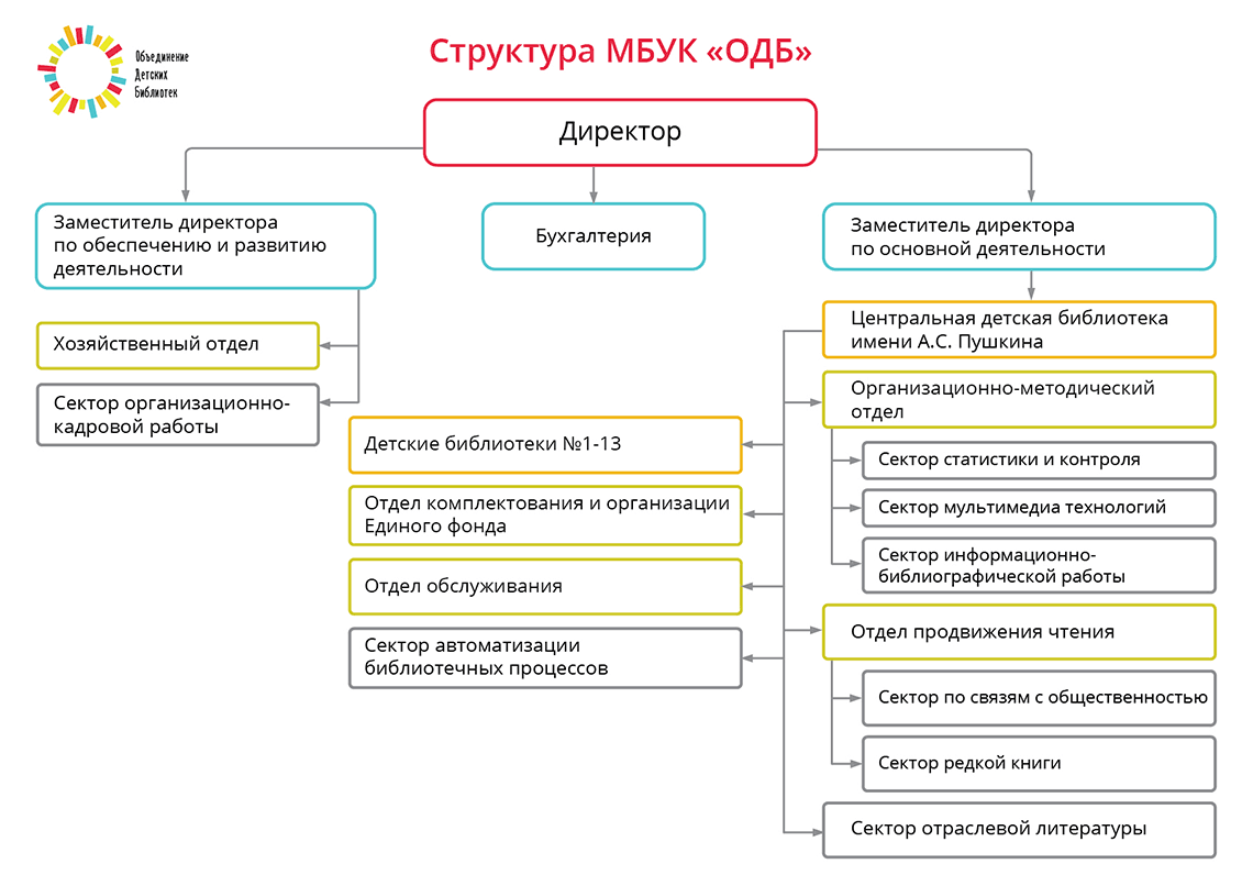 изображение: Структура МБУК ОДБ
